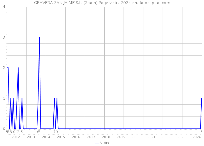GRAVERA SAN JAIME S.L. (Spain) Page visits 2024 