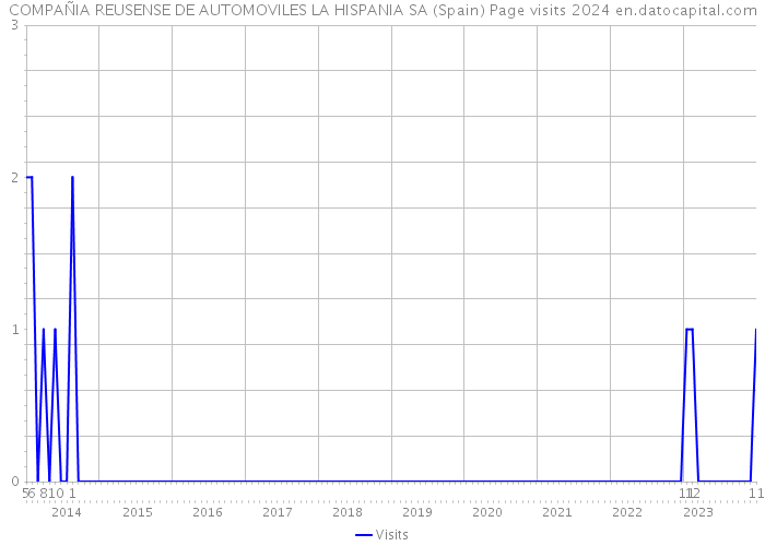 COMPAÑIA REUSENSE DE AUTOMOVILES LA HISPANIA SA (Spain) Page visits 2024 