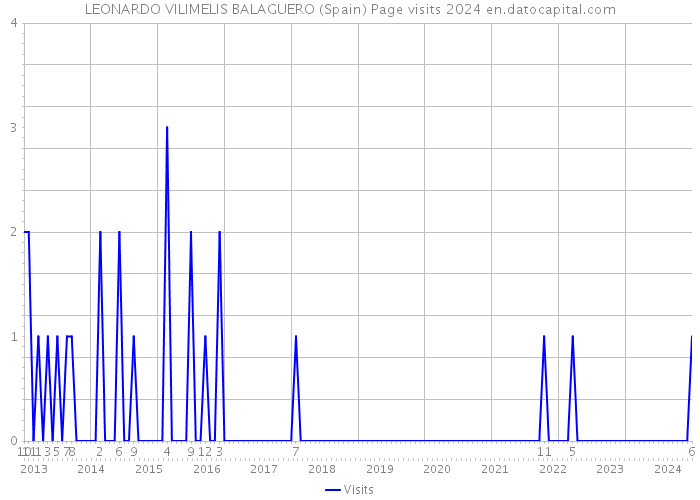 LEONARDO VILIMELIS BALAGUERO (Spain) Page visits 2024 