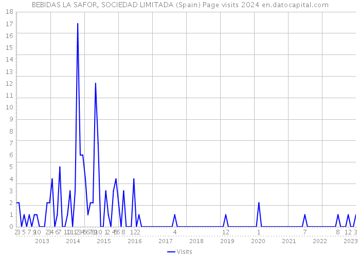 BEBIDAS LA SAFOR, SOCIEDAD LIMITADA (Spain) Page visits 2024 