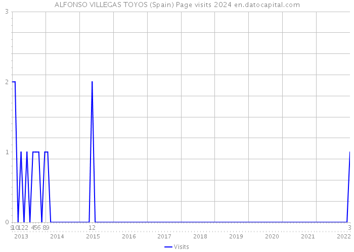 ALFONSO VILLEGAS TOYOS (Spain) Page visits 2024 