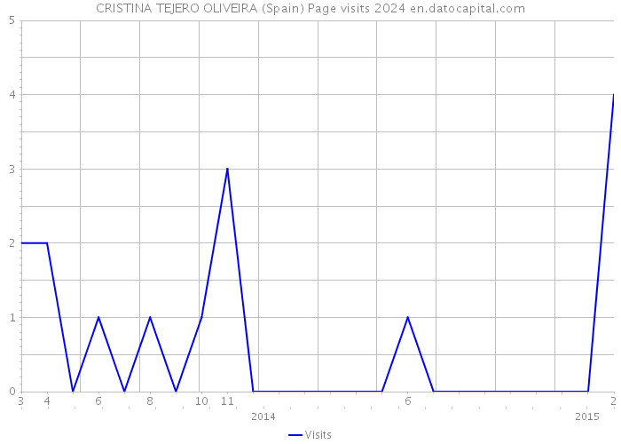 CRISTINA TEJERO OLIVEIRA (Spain) Page visits 2024 