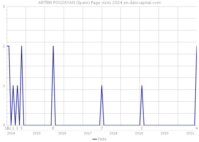 ARTEM POGOSYAN (Spain) Page visits 2024 