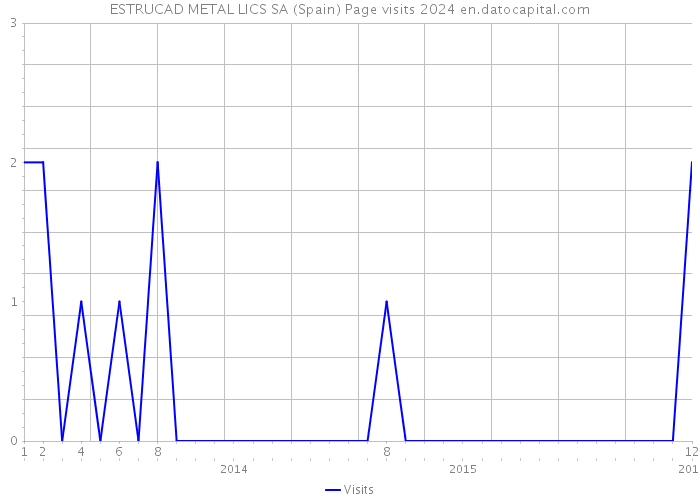 ESTRUCAD METAL LICS SA (Spain) Page visits 2024 