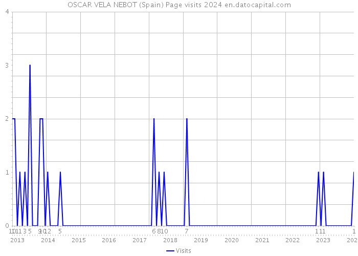 OSCAR VELA NEBOT (Spain) Page visits 2024 