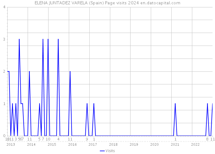 ELENA JUNTADEZ VARELA (Spain) Page visits 2024 