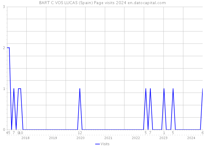 BART C VOS LUCAS (Spain) Page visits 2024 