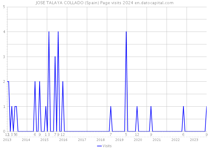 JOSE TALAYA COLLADO (Spain) Page visits 2024 