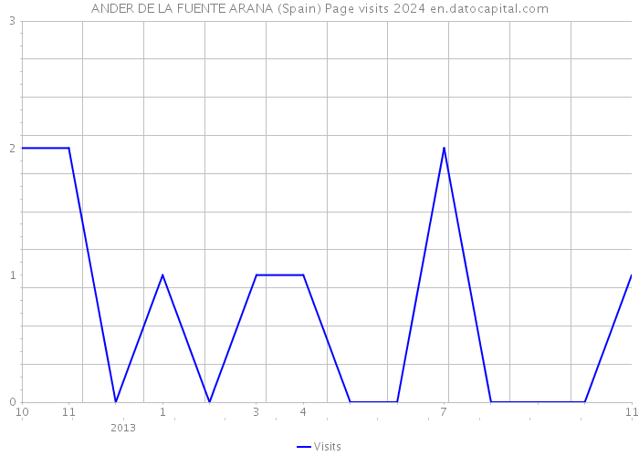 ANDER DE LA FUENTE ARANA (Spain) Page visits 2024 