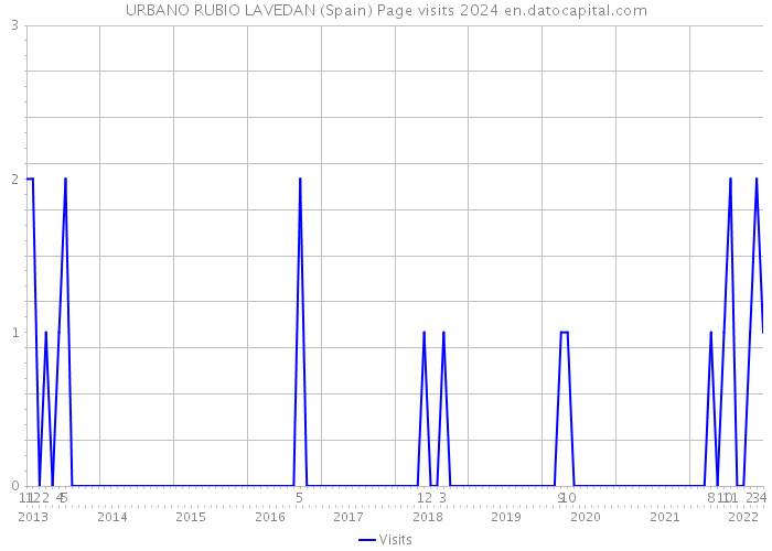 URBANO RUBIO LAVEDAN (Spain) Page visits 2024 