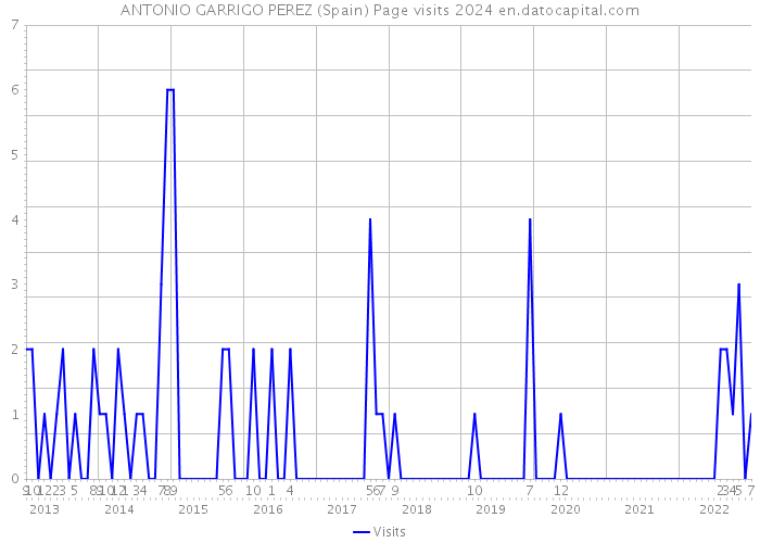 ANTONIO GARRIGO PEREZ (Spain) Page visits 2024 