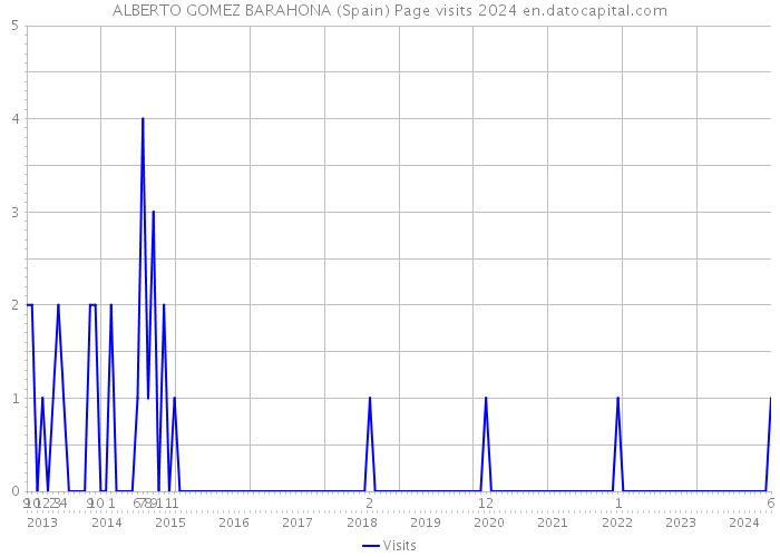 ALBERTO GOMEZ BARAHONA (Spain) Page visits 2024 