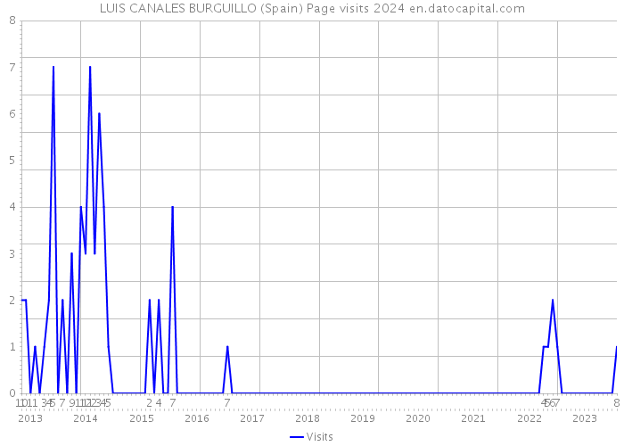 LUIS CANALES BURGUILLO (Spain) Page visits 2024 