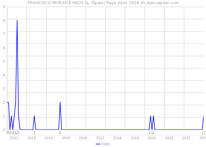 FRANCISCO MORAN E HIJOS SL. (Spain) Page visits 2024 