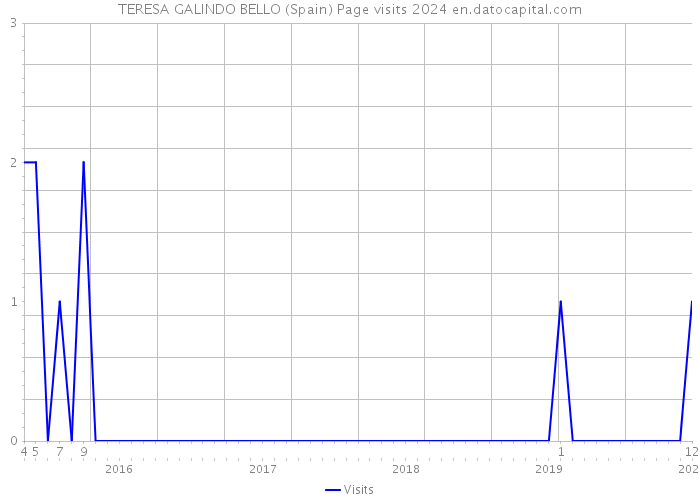 TERESA GALINDO BELLO (Spain) Page visits 2024 