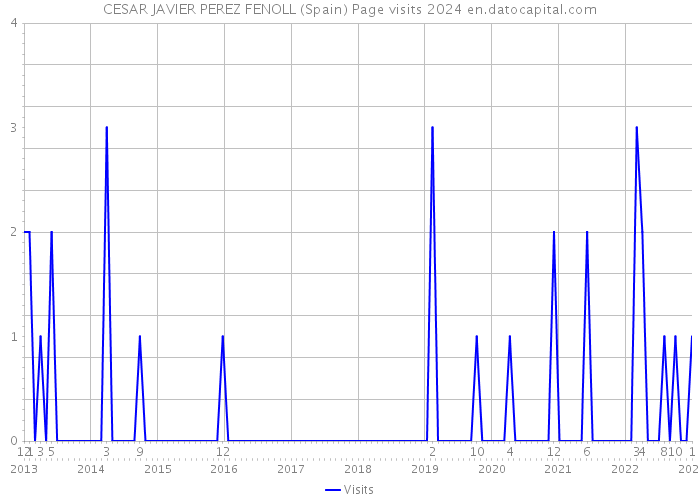 CESAR JAVIER PEREZ FENOLL (Spain) Page visits 2024 