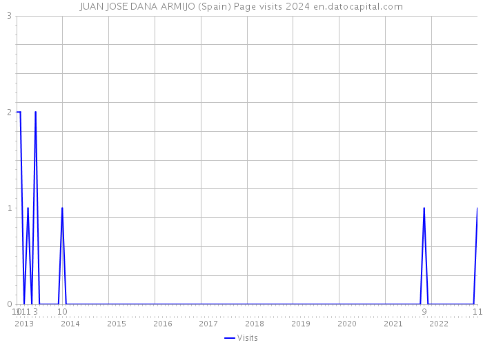 JUAN JOSE DANA ARMIJO (Spain) Page visits 2024 