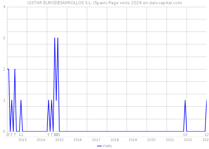 GISTAR EURODESARROLLOS S.L. (Spain) Page visits 2024 
