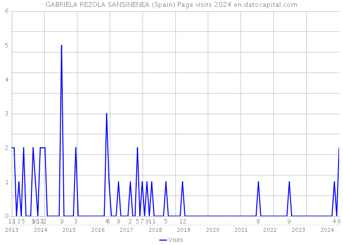 GABRIELA REZOLA SANSINENEA (Spain) Page visits 2024 