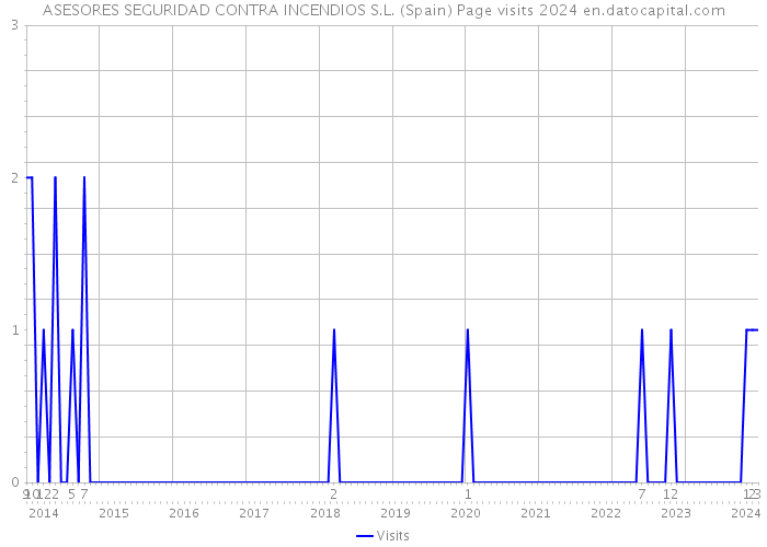 ASESORES SEGURIDAD CONTRA INCENDIOS S.L. (Spain) Page visits 2024 