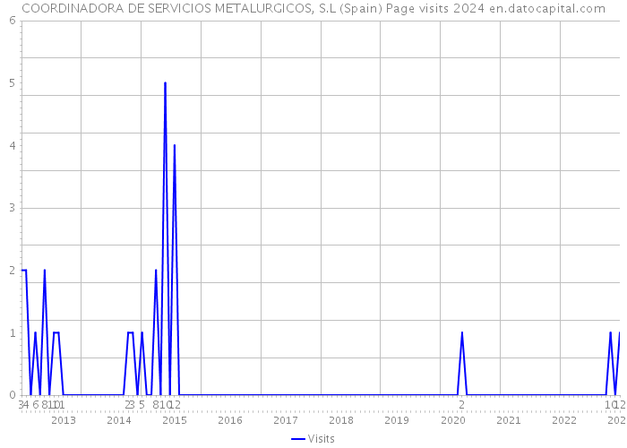 COORDINADORA DE SERVICIOS METALURGICOS, S.L (Spain) Page visits 2024 