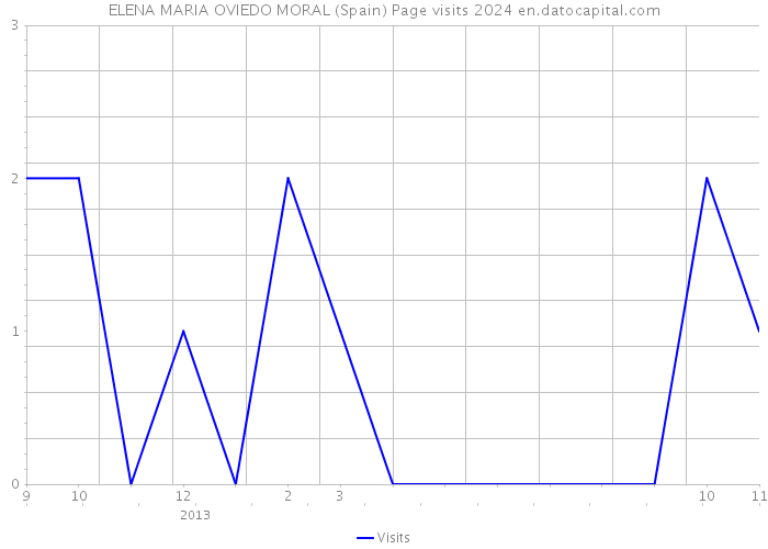 ELENA MARIA OVIEDO MORAL (Spain) Page visits 2024 