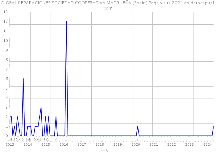 GLOBAL REPARACIONES SOCIEDAD COOPERATIVA MADRILEÑA (Spain) Page visits 2024 