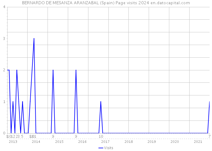 BERNARDO DE MESANZA ARANZABAL (Spain) Page visits 2024 