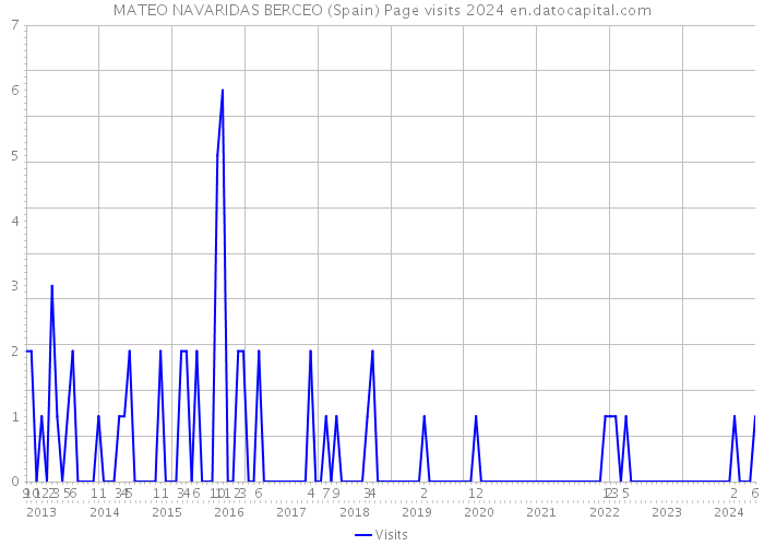 MATEO NAVARIDAS BERCEO (Spain) Page visits 2024 