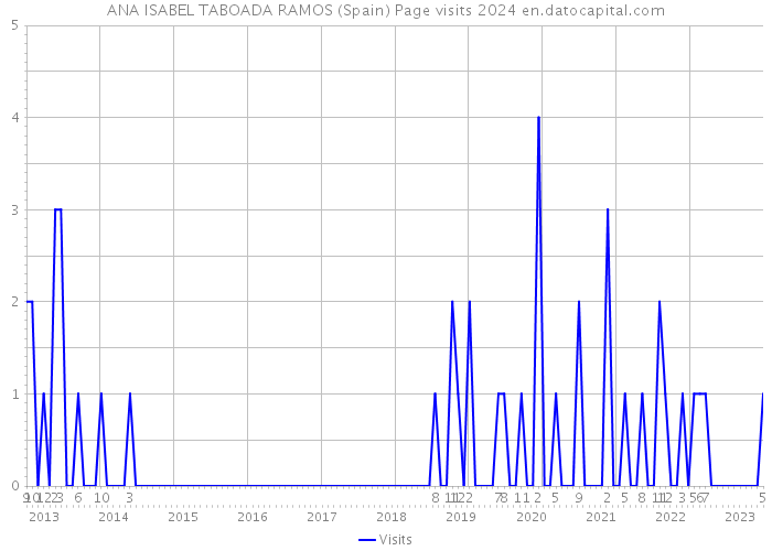ANA ISABEL TABOADA RAMOS (Spain) Page visits 2024 