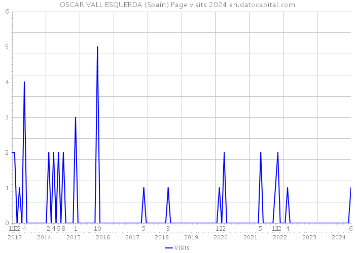 OSCAR VALL ESQUERDA (Spain) Page visits 2024 