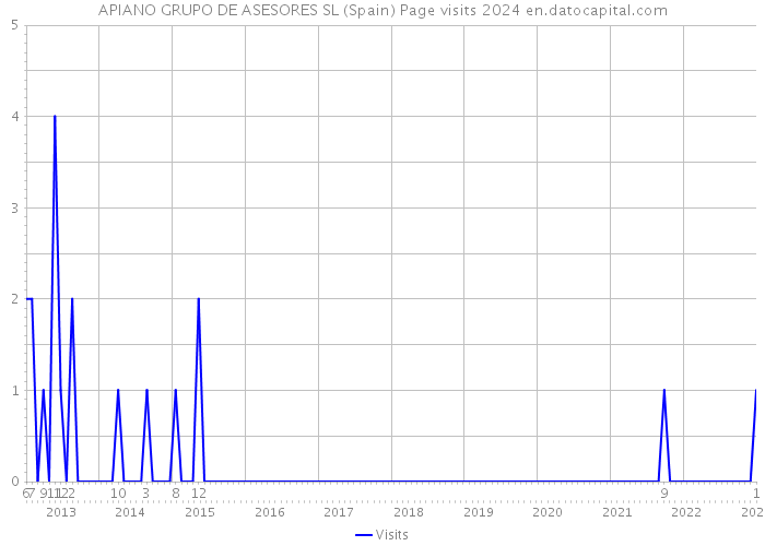 APIANO GRUPO DE ASESORES SL (Spain) Page visits 2024 