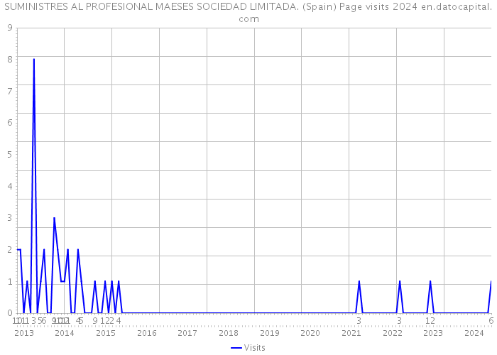 SUMINISTRES AL PROFESIONAL MAESES SOCIEDAD LIMITADA. (Spain) Page visits 2024 