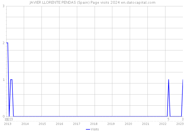 JAVIER LLORENTE PENDAS (Spain) Page visits 2024 