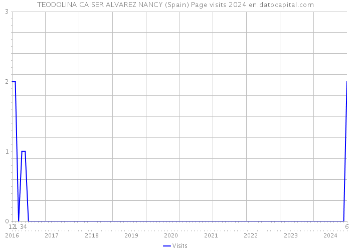 TEODOLINA CAISER ALVAREZ NANCY (Spain) Page visits 2024 