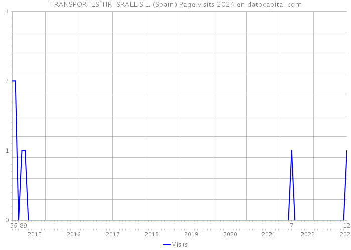 TRANSPORTES TIR ISRAEL S.L. (Spain) Page visits 2024 