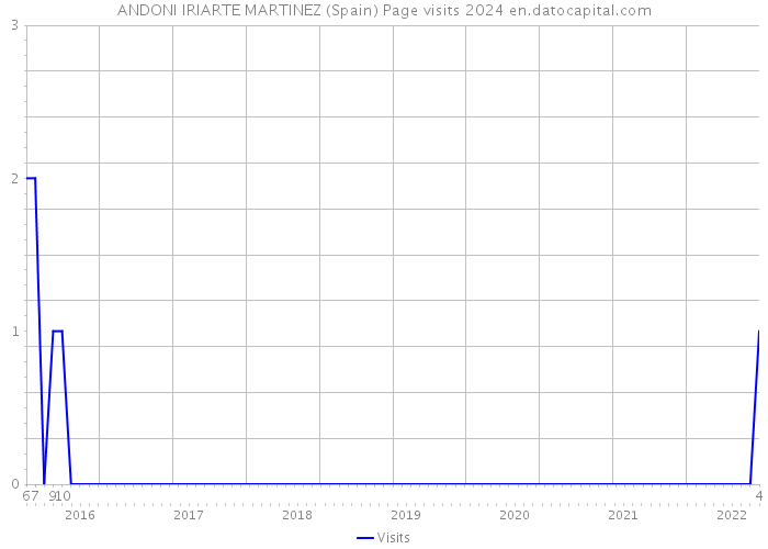 ANDONI IRIARTE MARTINEZ (Spain) Page visits 2024 