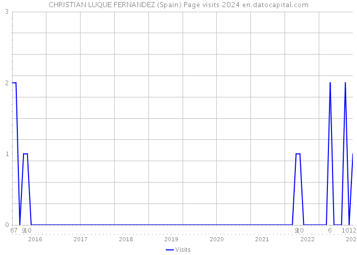 CHRISTIAN LUQUE FERNANDEZ (Spain) Page visits 2024 