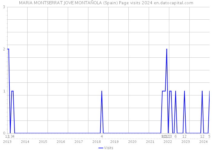 MARIA MONTSERRAT JOVE MONTAÑOLA (Spain) Page visits 2024 