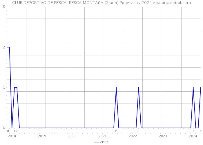CLUB DEPORTIVO DE PESCA PESCA MONTAñA (Spain) Page visits 2024 