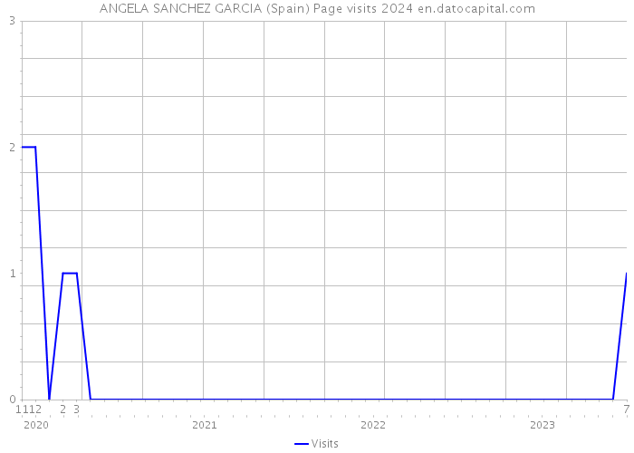 ANGELA SANCHEZ GARCIA (Spain) Page visits 2024 