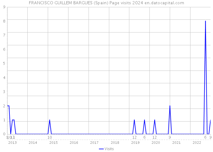 FRANCISCO GUILLEM BARGUES (Spain) Page visits 2024 