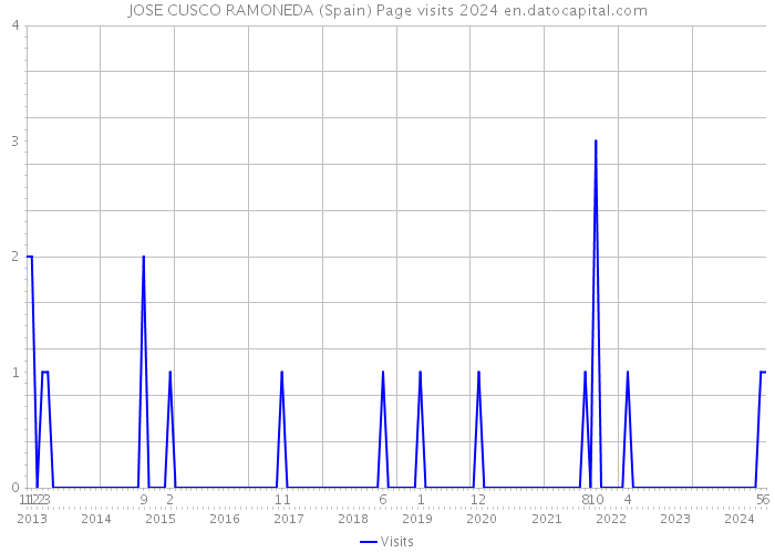 JOSE CUSCO RAMONEDA (Spain) Page visits 2024 