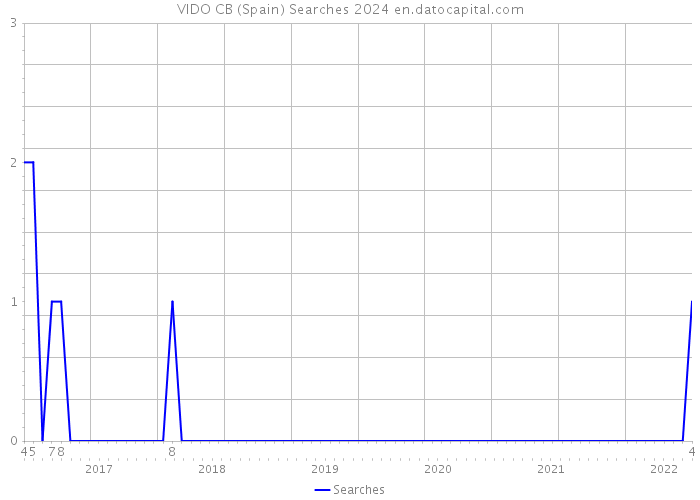VIDO CB (Spain) Searches 2024 