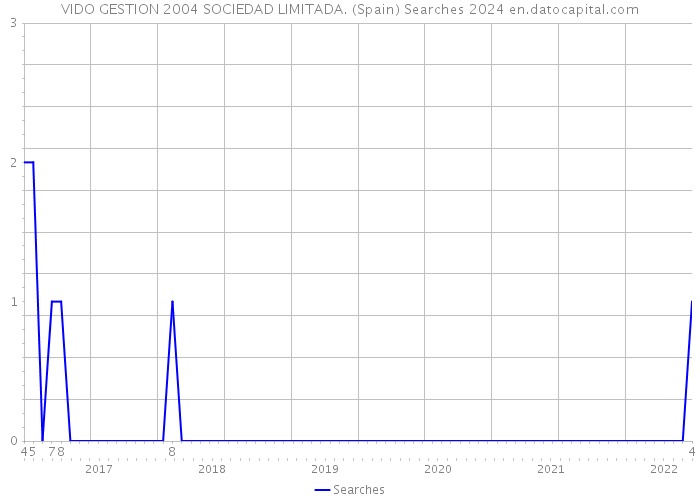 VIDO GESTION 2004 SOCIEDAD LIMITADA. (Spain) Searches 2024 