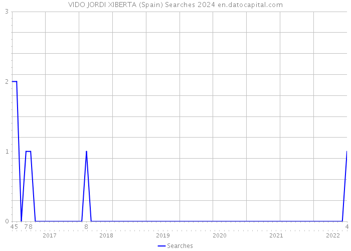 VIDO JORDI XIBERTA (Spain) Searches 2024 