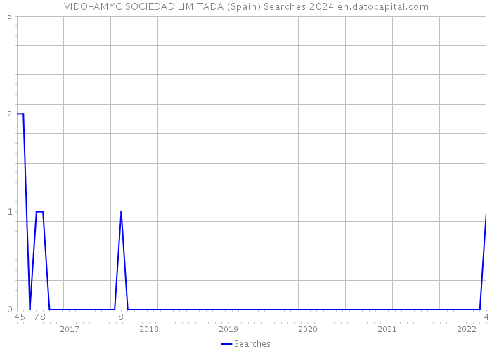VIDO-AMYC SOCIEDAD LIMITADA (Spain) Searches 2024 