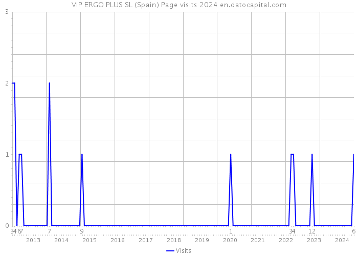 VIP ERGO PLUS SL (Spain) Page visits 2024 