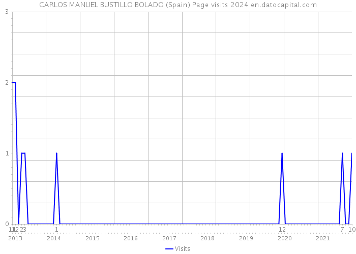 CARLOS MANUEL BUSTILLO BOLADO (Spain) Page visits 2024 