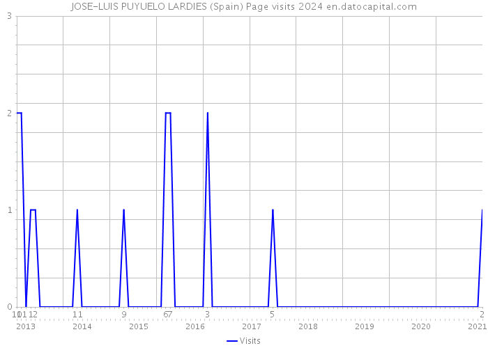 JOSE-LUIS PUYUELO LARDIES (Spain) Page visits 2024 